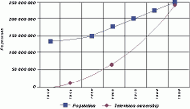 Figure 2. Television penetration time-to-volume